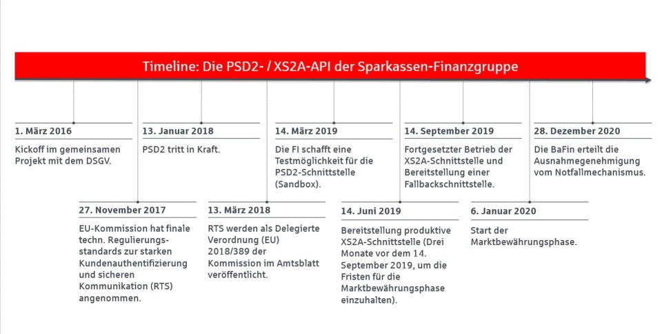 PSD2-Timeline