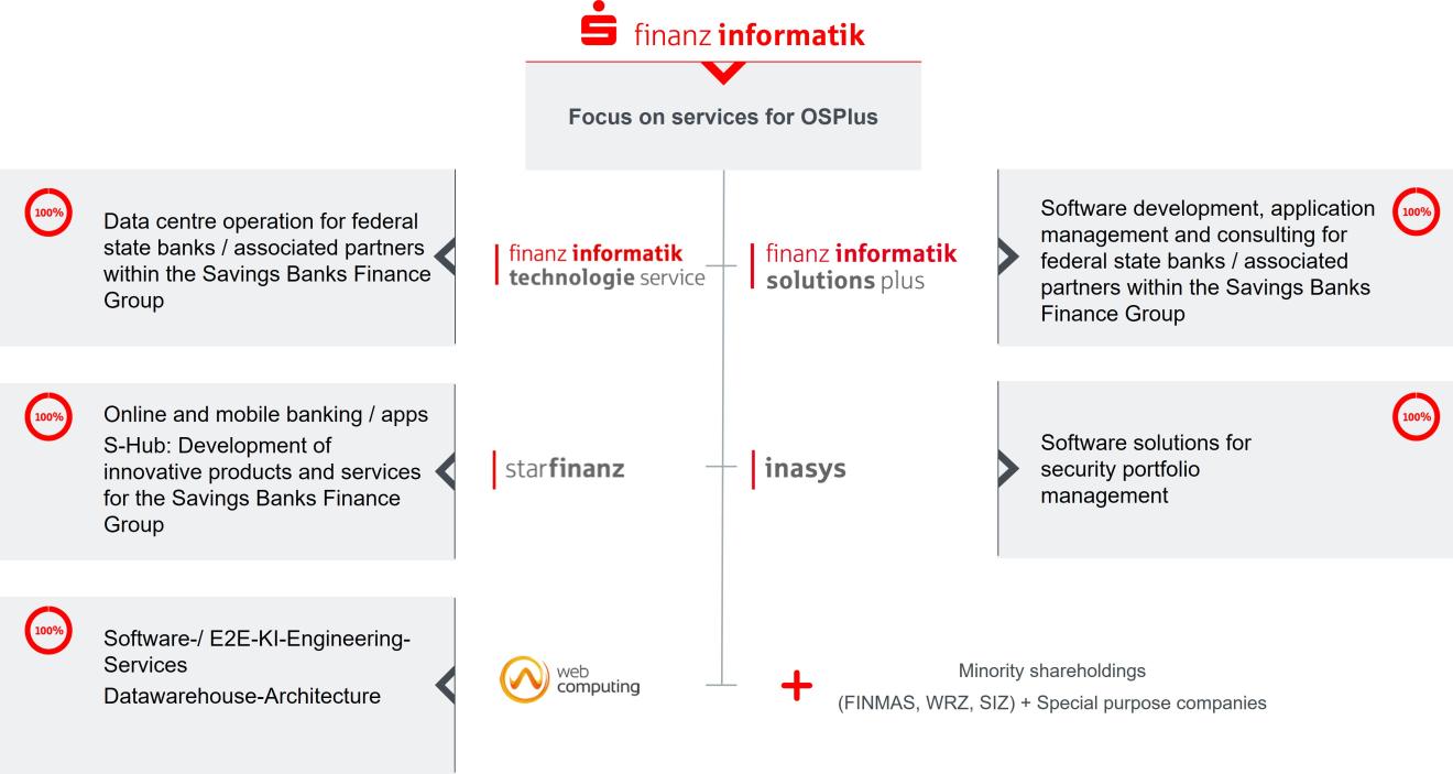 Our subsidiaries extend the product and service spectrum of Finanz Informatik
