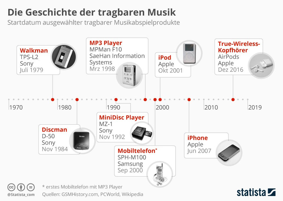 10.2-infografik_ausgewaehlte_tragbare_musikabspielprodukte_n