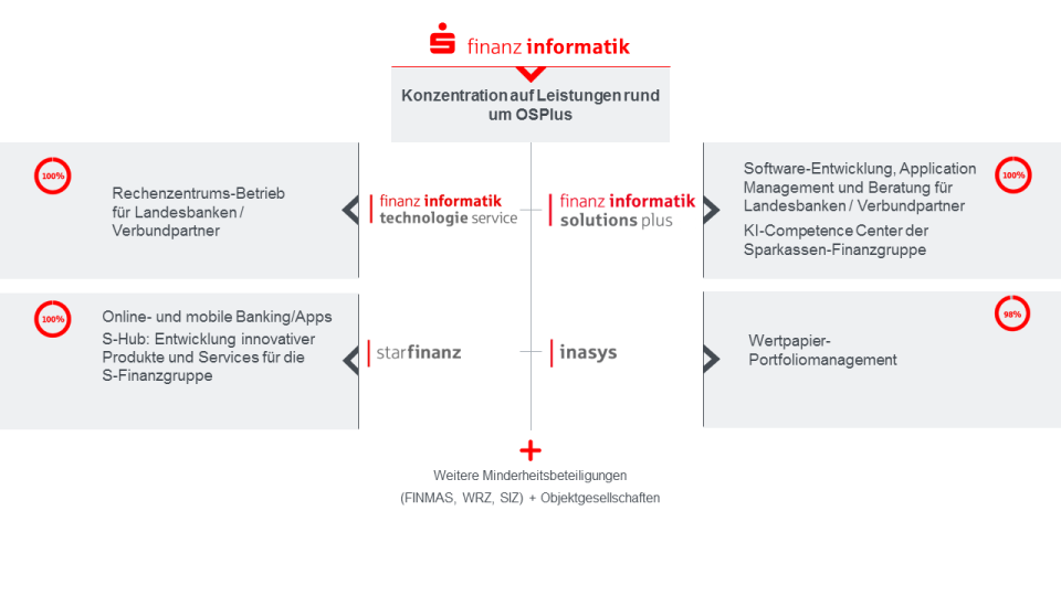 FI-Beteiligungen_Uebersicht
