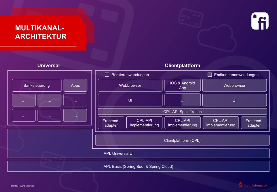 FI_Multikanal_Architektur